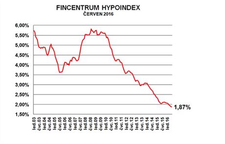 Prmrn rokov sazby hypotk klesly v ervnu na 1,87 %.