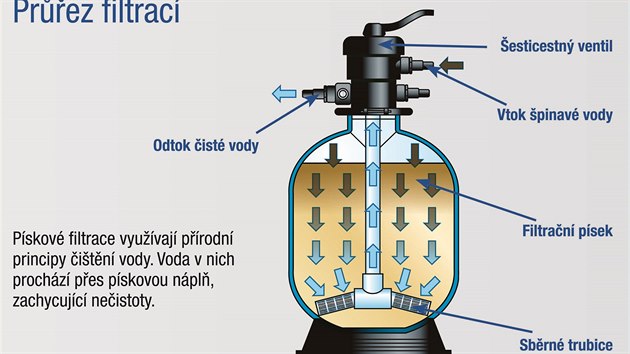 Princip pskov filtrace