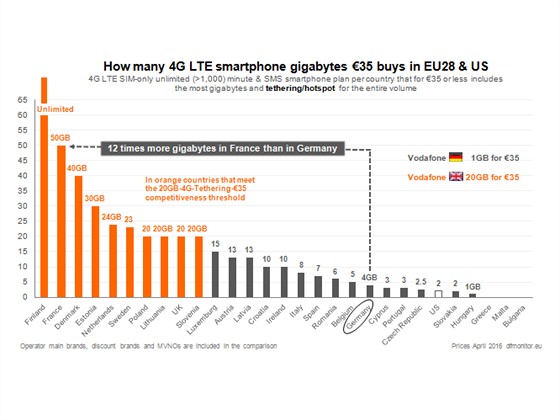 Objem rychlch mobilnch dat dostupnch zkaznkm opertor v EU a USA pi...