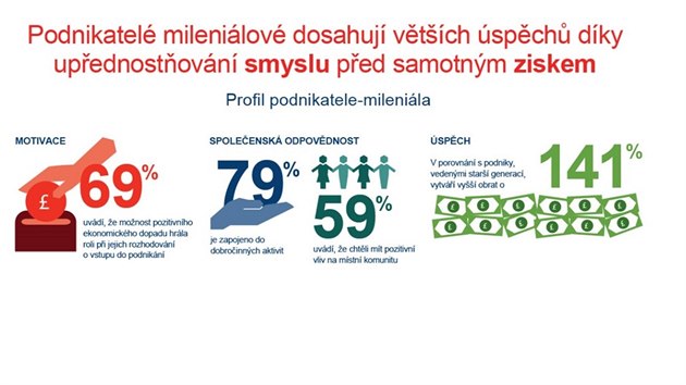 Vsledky przkumu HSBC Bank dokldaj, e hnacm motorem milenil je touha pozitivn ovlivovat sv okol na makro i mikro rovni. 69 % z nich tvrd, e za rozhodnutm o vstupu do podnikn stla monost psobit na ekonomiku, piem zmrem 59 % bylo pozitivn psobit na svou komunitu.