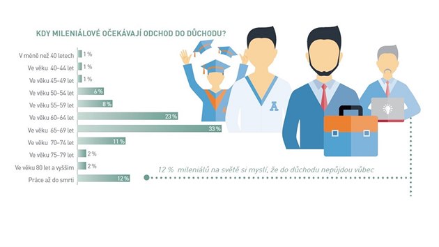 Celkem 73 % milenil hls, e pracuj vce ne 40 hodin tdn, piem vce ne tvrtina pracuje vce ne 50 hodin tdn. Globln m 26 % milenil dv, i vce placench zamstnn.