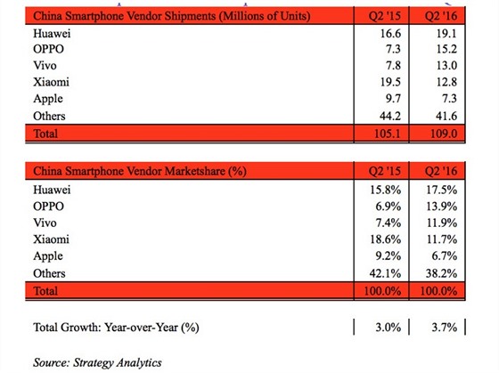 Prodeje smartphon v n v Q2/16 a srovnn s Q2/15