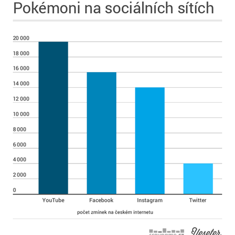 Analza spojen s Pokmon Go