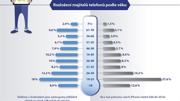 Android vs. iOS v sti O2