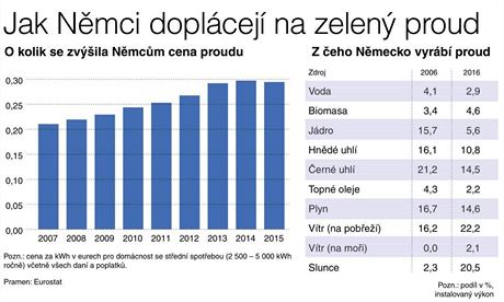 Jak Nmci doplcej na zelen proud