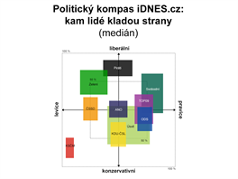 Politick kompas iDNES.cz: kam lid kladou strany (medin)