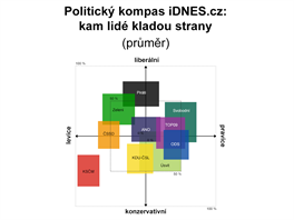 Politick kompas iDNES.cz: kam lid kladou strany (prmr)