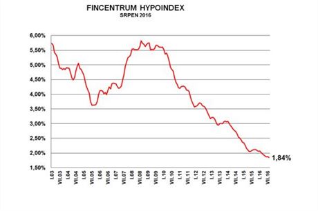 Prmrn rokov sazby hypotk klesly v srpnu na 1,84 %.