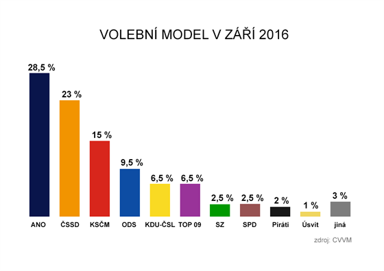 Volební model v záí 2016 (CVVM)