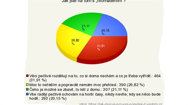 Dvacet procent lid pat mezi notorick shromaovae.