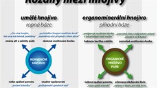 Rozdíly mezi umlým a biologickým hnojivem