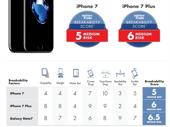 Kompletn vsledky test iPhon 7 a Galaxy Notu 7