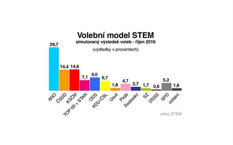 Volebn model STEM (jen 2016)