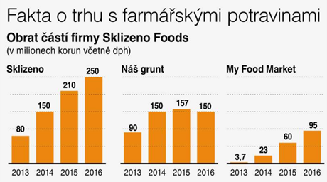 Fakta o trhu s farmskmi potravinami