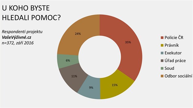 Kde lid hledaj pomoc, kdy jim partner neplat alimenty.