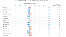 Jaké výsledky pedpovídal FiveThirtyEight.com pro jednotlivé státy.