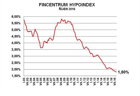 Prmrn rokov sazby hypotk klesly v jnu na 1,80 %.