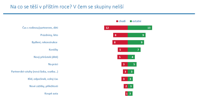 NA CO SE T̊M V P͊TM ROCE. Ve zbvajcch oblastech se chud lid od zbytku populace pli neli. V obou skupinch hraje velkou roli rodina, vztahy a ptel a k tmto hodnotm a vztahm lid upnaj svoje pozitivn oekvn.