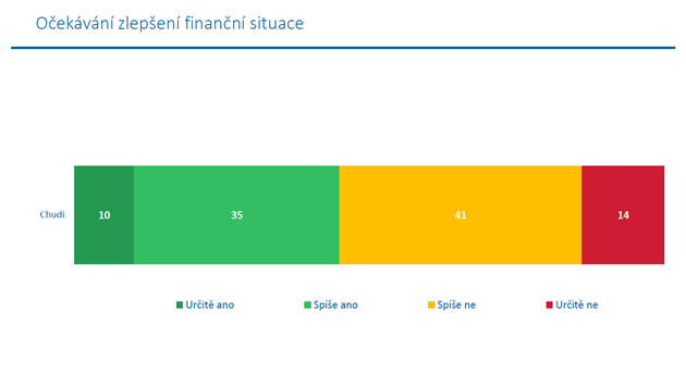 OEKVN ZLEPEN FINANN SITUACE. Oekvn zlepen finann situace. Mn ne polovina (45 %) chudch lid oekv, e se jejich finann situace v budoucnu zlep. astji toto oekvn maj lid do 29 let (80 %) do jist mry tak lid ve vku 30-39 let (58 %). Mezi starmi lidmi douf ve zlepen situace menina. Ve zlepen situace doufaj dle oekvn vce lid, kte trp mkmi formami chudoby a mezi ekonomicky aktivnmi ti, kte maj alespo maturitu a je u nich realistitj poslen pozice na trhu prce.