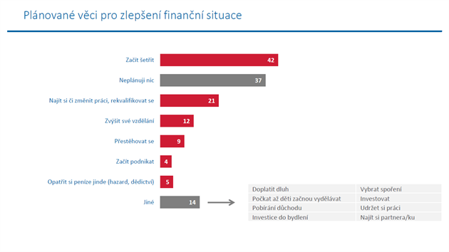 OEKVN ZLEPEN FINANN SITUACE. Hlavnmi individulnmi strategiemi pro vymann se z chudoby je eten a zmna/zlepen pracovn pozice. Takka dv ptiny chudch ovem neplnuj nic z nabzench monost. Frekvence tto odpovdi roste s vkem. Mezi chudmi lidmi do 39 let monost uvd jen cca 15 %, ve stedn vkov kategorii 40-59 okolo 34 % a mezi nad 60 let neplnuje nic vtina respondent. Me se jednat o vliv smen se socioekonomickou pozic dky dlouhodob zkuenosti, ale tak o fakt, e lid v peddchodovm a dchodovm vku maj objektivn omezenj monosti ji zmnit. Tento jev me zajmav souviset mj. i se zjitnm, e prv star chud lid pociuj vyazen z monosti podlet se na chodu spolenosti a astji inklinuj k volb radikln rovnostskch politickch alternativ (KSM).