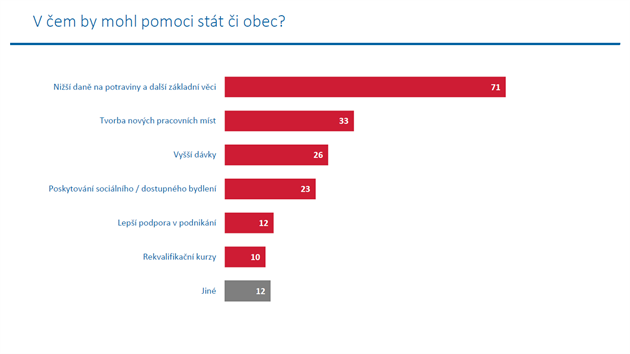 V EM BY MOHL POMOCI STT I OBEC. Nkter nedvn studie (think-tank IDEA) poukzaly na to, e daov systm v R velmi mlo redukuje chudobu, mimo jin proto, e obsahuje omezenou a nerovnomrnou progresi v danch z pjmu (kter se navc nevztahuj na dchodce a pracovn neaktivn, kte tvo podstatnou st chudch lid) a naopak vysoce dan zkladn spotebu. V souladu s tm i respondenti vzkumu majoritn odpovdaj, e stt by jim nejvce pomohl prv snenm dann mandatornch vdaj domcnosti (potraviny a dal zkladn vci). Ty u chudch tvo asto okolo 50 % vdaj, zatmco u zbytku spolenosti jen okolo 1/3 vdaj. Mandatorn vdaje domcnost (potraviny, zdrav, bydlen) pitom od roku 2002 zdrauj rychleji ne vdaje nepovinn. Struktura inflace tak v uplynulch 15 letech vce pokozovala prv chud lidi.