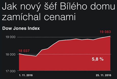 Jak Trump zamchal cenami