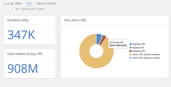 Google na základ ádostí odstranil za 12 msíc zhruba 908 milion odkaz na...