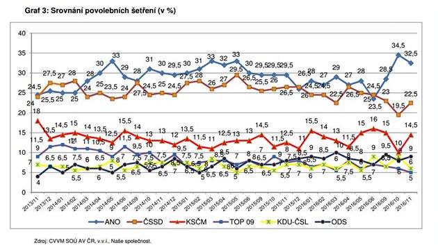 Srovnn povolebnch eten (28. listopadu 2016).