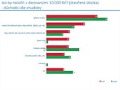 Agentura Median se v rmci exkluzivnho vzkumu chudoby v esku ptala na nzory...