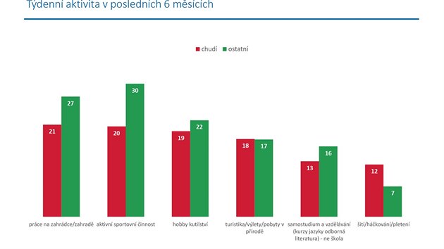 TDENN AKTIVITA V POSLEDNCH 6 MSCCH: Respondenti z chudch domcnost se mn asto vnuj aktivn sportovn innosti a samovzdlvn, co me bt opt dsledek omezench prostedk i pasivnj ivotn-stylov orientace. Men intenzitu prac na zahrad lze pisuzovat tomu, e mstt chud respondenti astji nemaj chatu i chalupu.