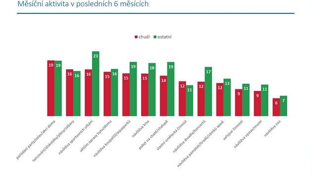 MSN AKTIVITA V POSLEDNCH 6 MSCCH: Respondenti z chudch domcnost se mn asto vnuj vtin innost, kter vyaduje uhrazen nklad na vstup  divadla/koncerty, pamtky, sportovn utkn, koupalit, kina, atd. U nkterch tchto innost me bt finann aspekt umocnn ivotn-stylovou pasivitou i omezenou nabdkou v oblastech, z nich se chud respondenti astji rekrutuj (chud regiony severozpadu, apod.).