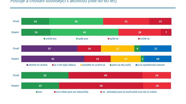 POSTOJE A CHOVN SOUVISEJC S AKTIVITOU (LID DO 60 LET): Respondenti z chudch domcnost mrn astji deklaruj, e se neradi rozhoduj (46 % versus 35 % v nechudch), konzumaci alkoholu mrn astji zdvoduj faktory nezvislmi na individuln vli (spoleensk nutnost, zvyk) a pes svj ni pjmov status astji kou. To mohou bt pznaky celkov mn aktivnho ivotnho stylu, kter souvis s chudobou a omezenmi prostedky i podnty okol.