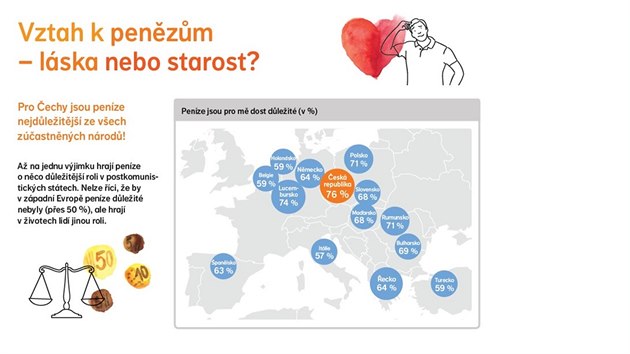 Pro 76 % ech jsou penze dost dleit. Potvrdil to przkum, kter nechala provst spolenost NN ve 14 evropskch zemch vetn R.