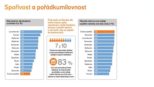 Celkem 24 % ech piznv, e ij dnekem a utrcej rdi.