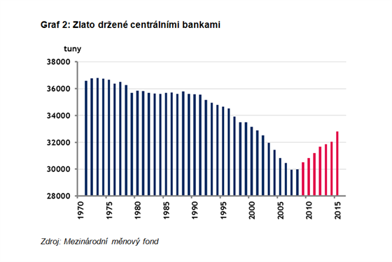 Zlato držené centrálními bankami v letech 1970 až 2015.