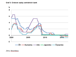 Úrokové sazby centrálních bank v letech 2000 až 2015.