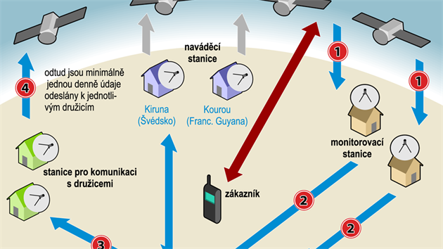 Evropsk navigan systm Galileo