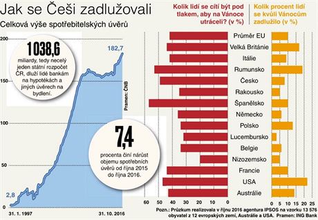 Jak se ei zadluovali