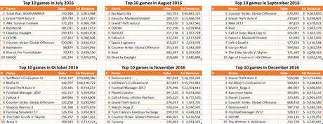 Rok 2016 na Steamu podle Sergeje Galjonkina