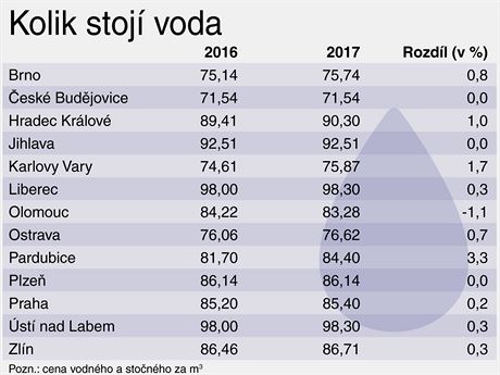 Rozdl ceny vody v letech 2016 a 2017