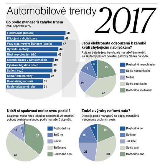 Automobilov trendy 2017