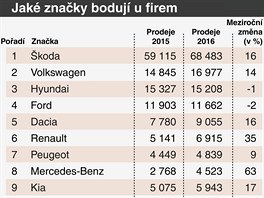 Jak znaky boduj u firem