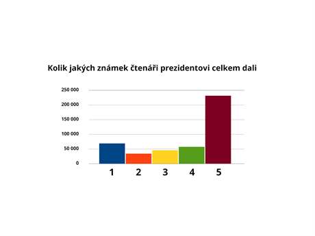 Kolik jakch znmek teni prezidentovi celkem dali