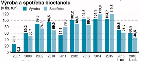 Vroba a spoteba bioetanolu