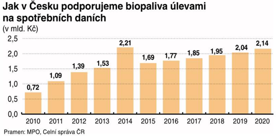 Biopaliva a levy na spotebnch danch