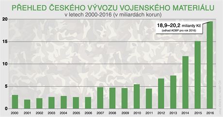 Pehled eskho vvozu vojenskho materilu