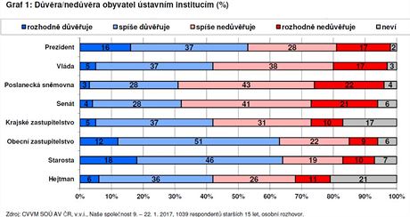 Dvra/nedvra obyvatel stavnm institucm v procentech (3. nora 2017)