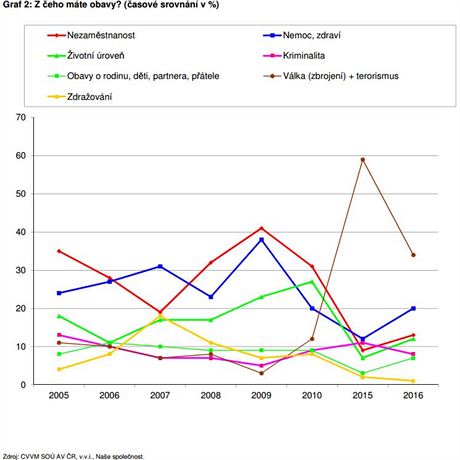 Vsledky vzkumu CVVM z prosince 2016.