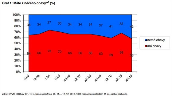 Vsledky vzkumu CVVM z prosince 2016.