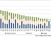 Průměrné ceny elektřiny pro domácnosti podle statistiky Evropské komise. Zeleně jsou vyznačeny daně a podíl daní a poplatků za dotované obnovitelné zdroje, růžově podíl distribuce a modře podíl ceny silové elektřiny. Je vidět, že velmi vysoká je cena v Dánsku, Německu a Itálii, naopak daleko nižší je cena ve Švédsku, Francii i Česku.